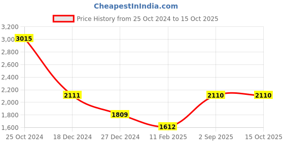 tatacliq.com Monte Carlo Cream Cardigan monte carlo Price History Graph from 25 Oct 2024 to 15 Oct 2025