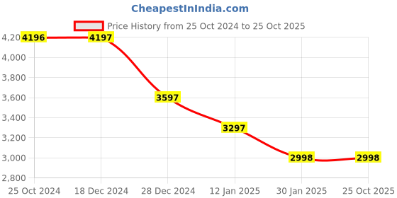 tatacliq.com Monte Carlo Cream Embellished Jacket monte carlo Price History Graph from 25 Oct 2024 to 25 Oct 2025