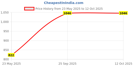 tatacliq.com Monte Carlo Cream Embellished Sweater monte carlo Price History Graph from 23 May 2025 to 11 Oct 2025