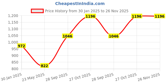 tatacliq.com Monte Carlo Cream Embellished Sweater monte carlo Price History Graph from 30 Jan 2025 to 26 Nov 2025