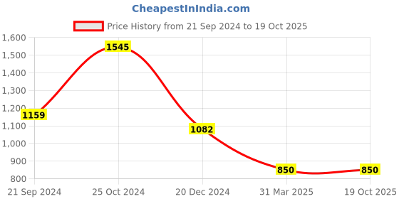 tatacliq.com Monte Carlo Cream Embroidered Pullover monte carlo Price History Graph from 21 Sep 2024 to 18 Oct 2025