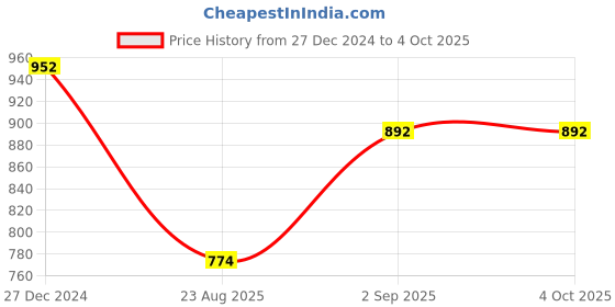 tatacliq.com Monte Carlo Cream Floral Print Stole monte carlo Price History Graph from 27 Dec 2024 to 4 Oct 2025