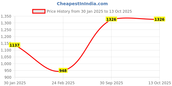 tatacliq.com Monte Carlo Cream Graphic Print Hoodie monte carlo Price History Graph from 30 Jan 2025 to 12 Oct 2025