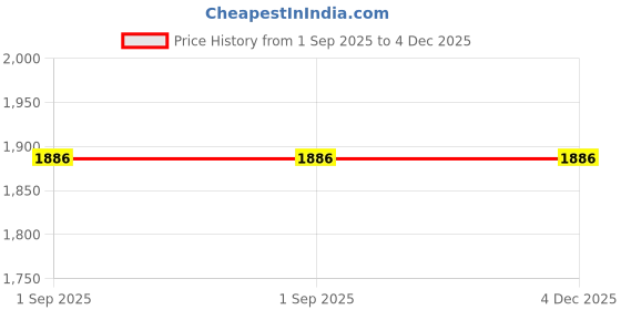 tatacliq.com Monte Carlo Cream Graphic Print Hoodie monte carlo Price History Graph from 1 Sep 2025 to 4 Dec 2025