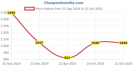 tatacliq.com Monte Carlo Cream Graphic Print Sweatshirt monte carlo Price History Graph from 21 Sep 2024 to 21 Oct 2025