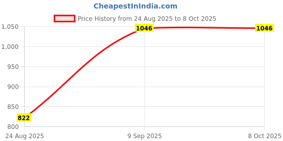tatacliq.com Monte Carlo Cream Graphic Print Sweatshirt monte carlo Price History Graph from 24 Aug 2025 to 8 Oct 2025