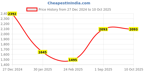 tatacliq.com Monte Carlo Cream Printed Shawl monte carlo Price History Graph from 27 Dec 2024 to 9 Oct 2025