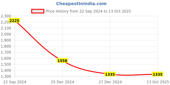 tatacliq.com Monte Carlo Cream Regular Fit Cardigan monte carlo Price History Graph from 22 Sep 2024 to 12 Oct 2025