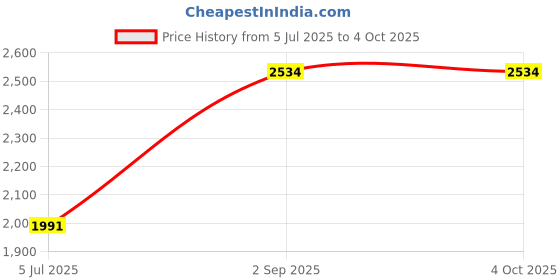 tatacliq.com Monte Carlo Cream Regular Fit Cardigan monte carlo Price History Graph from 5 Jul 2025 to 4 Oct 2025