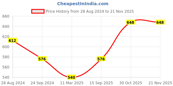tatacliq.com Monte Carlo Cream Regular Fit Mid Rise Leggings monte carlo Price History Graph from 28 Aug 2024 to 20 Nov 2025