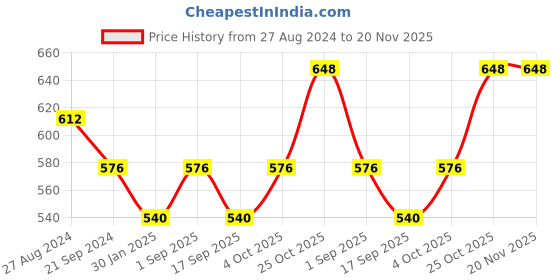 tatacliq.com Monte Carlo Cream Regular Fit Mid Rise Leggings monte carlo Price History Graph from 27 Aug 2024 to 20 Nov 2025