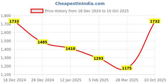 tatacliq.com Monte Carlo Cream Regular Fit Pullover monte carlo Price History Graph from 18 Dec 2024 to 10 Oct 2025