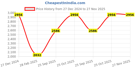 tatacliq.com Monte Carlo Cream Regular Fit Quilted Jacket monte carlo Price History Graph from 27 Dec 2024 to 27 Nov 2025