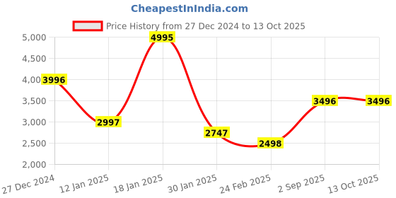 tatacliq.com Monte Carlo Cream Regular Fit Quilted Jacket monte carlo Price History Graph from 27 Dec 2024 to 13 Oct 2025