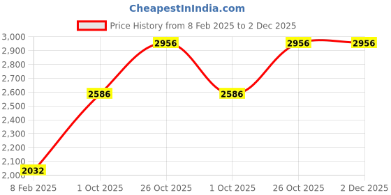 tatacliq.com Monte Carlo Cream Regular Fit Quilted Jacket monte carlo Price History Graph from 8 Feb 2025 to 2 Dec 2025