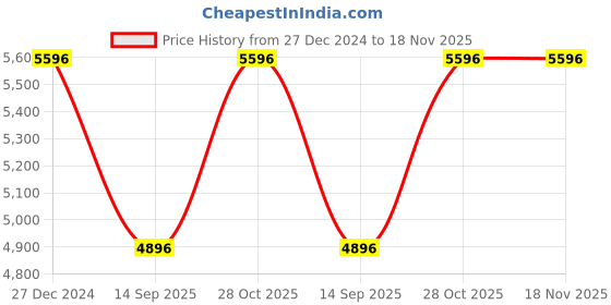 tatacliq.com Monte Carlo Cream Regular fit Self Design Coat monte carlo Price History Graph from 27 Dec 2024 to 17 Nov 2025