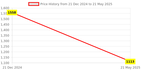 tatacliq.com Monte Carlo Cream Regular Fit Sweaters monte carlo Price History Graph from 21 Dec 2024 to 21 May 2025