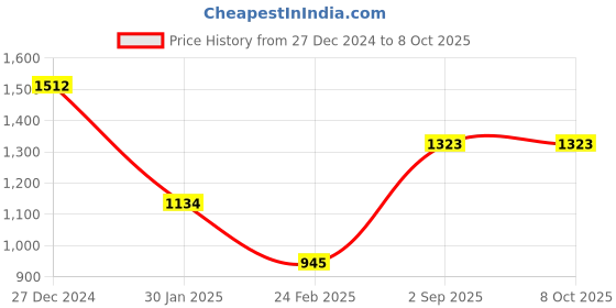 tatacliq.com Monte Carlo Cream Reversible Shawl monte carlo Price History Graph from 27 Dec 2024 to 8 Oct 2025
