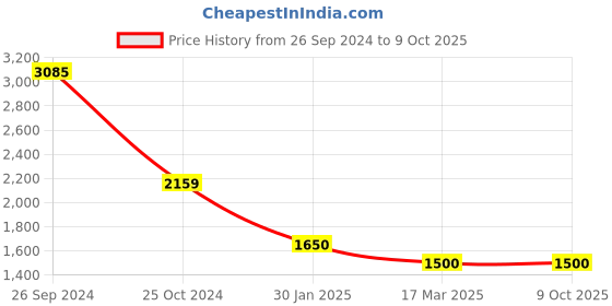 tatacliq.com Monte Carlo Cream Self Design Cardigan monte carlo Price History Graph from 26 Sep 2024 to 8 Oct 2025