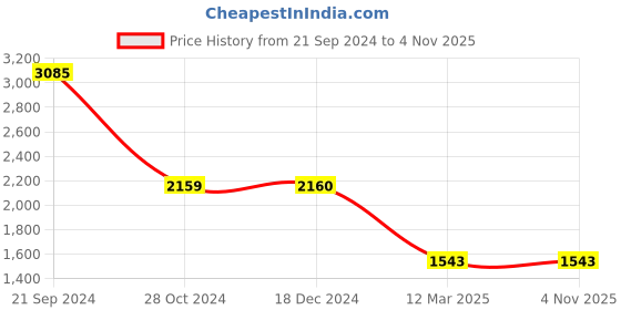 tatacliq.com Monte Carlo Cream Self Design Cardigan monte carlo Price History Graph from 21 Sep 2024 to 4 Nov 2025