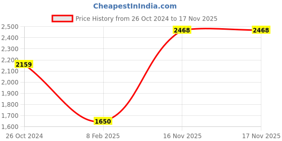 tatacliq.com Monte Carlo Cream Self Design Cardigan monte carlo Price History Graph from 26 Oct 2024 to 17 Nov 2025