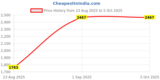 tatacliq.com Monte Carlo Cream Self Regular Fit Cardigan monte carlo Price History Graph from 23 Aug 2025 to 4 Oct 2025