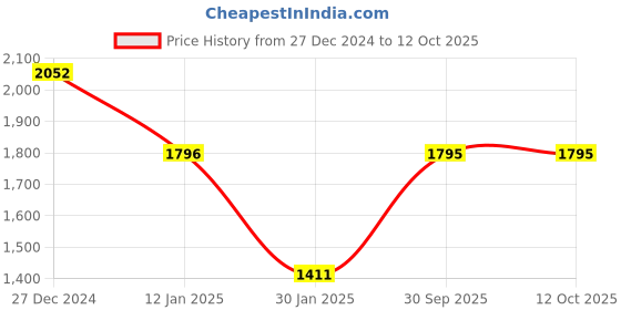 tatacliq.com Monte Carlo Cream Wool Blend Regular Fit Solid Pullover monte carlo Price History Graph from 27 Dec 2024 to 12 Oct 2025
