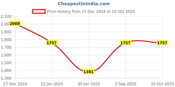 tatacliq.com Monte Carlo Cream Wool Blend Regular Fit Solid Pullover monte carlo Price History Graph from 27 Dec 2024 to 10 Oct 2025