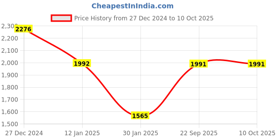 tatacliq.com Monte Carlo Cream Wool Blend Regular Fit Solid Pullover monte carlo Price History Graph from 27 Dec 2024 to 9 Oct 2025