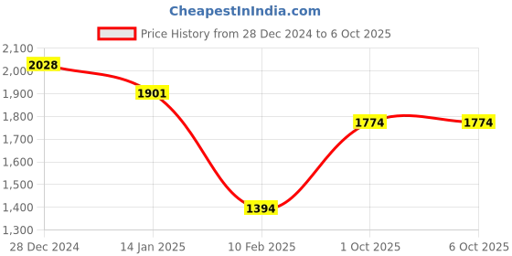 tatacliq.com Monte Carlo Cream Wool Blend Regular Fit Solid Pullover monte carlo Price History Graph from 28 Dec 2024 to 4 Oct 2025
