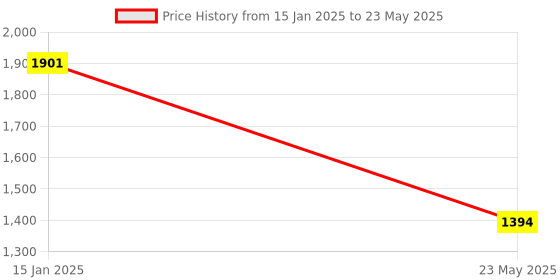 tatacliq.com Monte Carlo Cream Wool Blend Regular Fit Solid Pullover monte carlo Price History Graph from 15 Jan 2025 to 23 May 2025