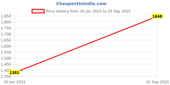tatacliq.com Monte Carlo Cream Wool Blend Regular Fit Solid Pullover monte carlo Price History Graph from 30 Jan 2025 to 25 Sep 2025