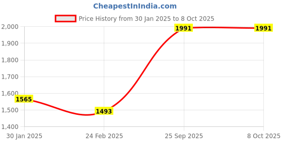 tatacliq.com Monte Carlo Cream Wool Blend Regular Fit Solid Pullover monte carlo Price History Graph from 30 Jan 2025 to 8 Oct 2025