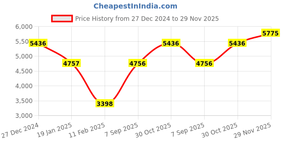 tatacliq.com Monte Carlo Cream Wool Blend Solid Full Sleeve Coat monte carlo Price History Graph from 27 Dec 2024 to 29 Nov 2025