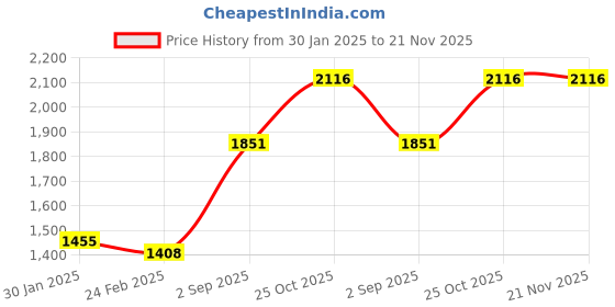 tatacliq.com Monte Carlo Cream Wool Cardigan monte carlo Price History Graph from 30 Jan 2025 to 20 Nov 2025