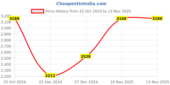 tatacliq.com Monte Carlo Cream Wool Open Front Cardigan monte carlo Price History Graph from 25 Oct 2024 to 13 Nov 2025
