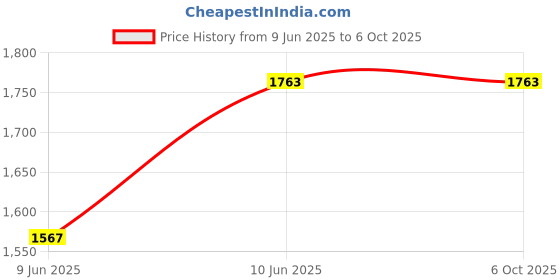 tatacliq.com Monte Carlo Daisy Multi Cotton Blend Printed Single Dohar monte carlo Price History Graph from 9 Jun 2025 to 5 Oct 2025