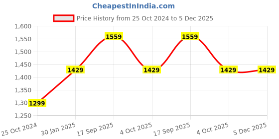 tatacliq.com Monte Carlo Dark Blue Bootcut Mid Rise Jeans monte carlo Price History Graph from 25 Oct 2024 to 5 Dec 2025