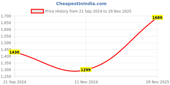 tatacliq.com Monte Carlo Dark Blue Cotton Regular Fit Jeans monte carlo Price History Graph from 21 Sep 2024 to 29 Nov 2025