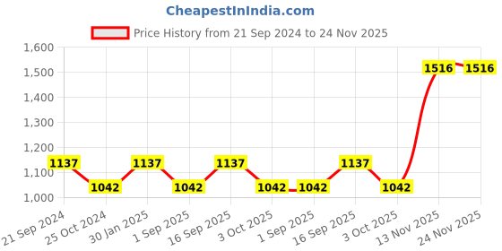 tatacliq.com Monte Carlo Dark Blue Printed Regular Fit Low Rise Trousers monte carlo Price History Graph from 21 Sep 2024 to 24 Nov 2025