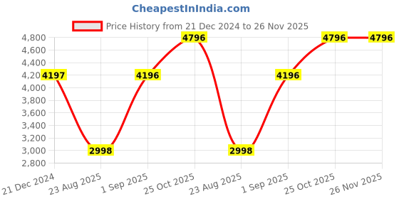 tatacliq.com Monte Carlo Dark Blue Regular Fit Checks Jacket monte carlo Price History Graph from 21 Dec 2024 to 25 Nov 2025