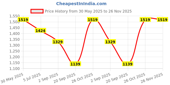tatacliq.com Monte Carlo Dark Blue Regular Fit Checks Trackpants monte carlo Price History Graph from 30 May 2025 to 26 Nov 2025
