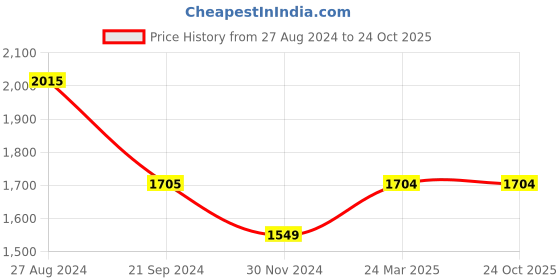 tatacliq.com Monte Carlo Dark Blue Regular Fit Jeans monte carlo Price History Graph from 27 Aug 2024 to 22 Oct 2025