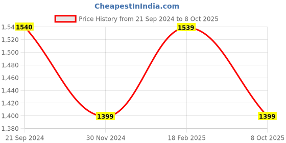 tatacliq.com Monte Carlo Dark Blue Regular Fit Jeans monte carlo Price History Graph from 21 Sep 2024 to 8 Oct 2025