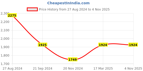 tatacliq.com Monte Carlo Dark Blue Regular Fit Jeans monte carlo Price History Graph from 27 Aug 2024 to 3 Nov 2025