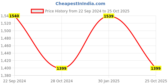 tatacliq.com Monte Carlo Dark Blue Regular Fit Jeans monte carlo Price History Graph from 22 Sep 2024 to 25 Oct 2025