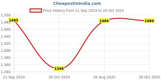tatacliq.com Monte Carlo Dark Blue Regular Fit Jeans monte carlo Price History Graph from 21 Sep 2024 to 26 Oct 2025