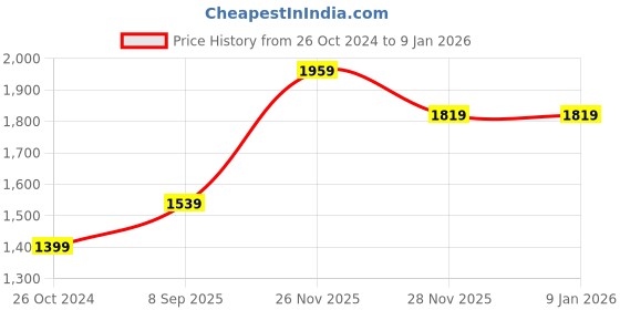 tatacliq.com Monte Carlo Dark Blue Regular Fit Jeans monte carlo Price History Graph from 26 Oct 2024 to 5 Jan 2026