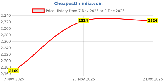 tatacliq.com Monte Carlo Dark Blue Regular Fit Jeans monte carlo Price History Graph from 7 Nov 2025 to 2 Dec 2025