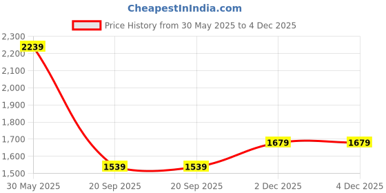 tatacliq.com Monte Carlo Dark Blue Regular Fit Jeans monte carlo Price History Graph from 30 May 2025 to 4 Dec 2025